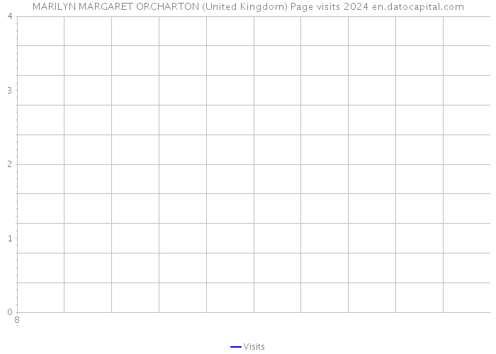 MARILYN MARGARET ORCHARTON (United Kingdom) Page visits 2024 