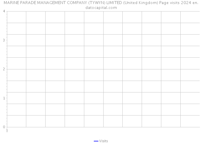 MARINE PARADE MANAGEMENT COMPANY (TYWYN) LIMITED (United Kingdom) Page visits 2024 