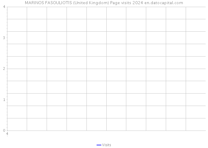 MARINOS FASOULIOTIS (United Kingdom) Page visits 2024 