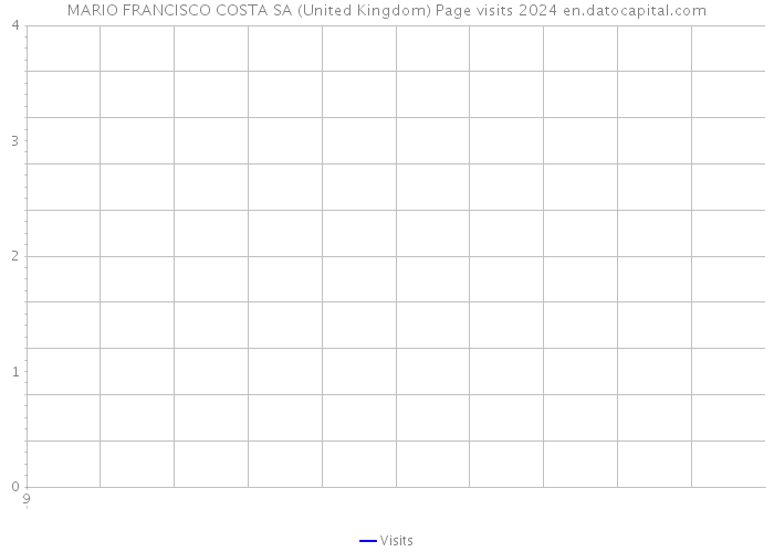 MARIO FRANCISCO COSTA SA (United Kingdom) Page visits 2024 