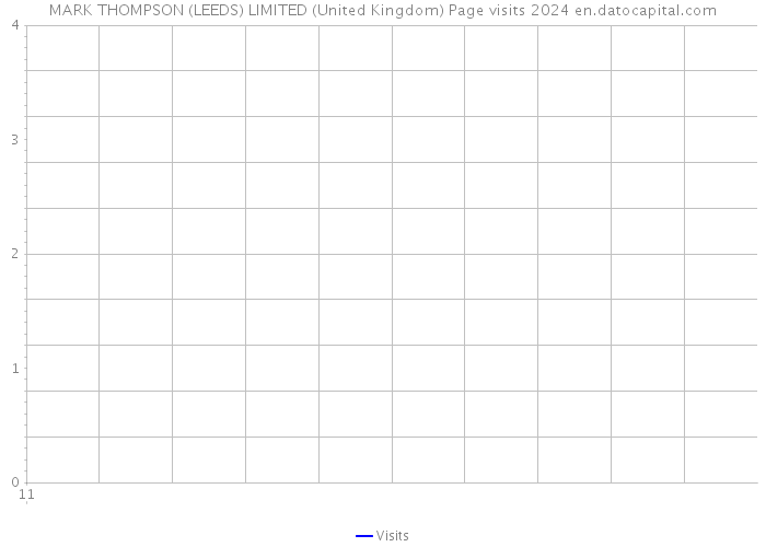 MARK THOMPSON (LEEDS) LIMITED (United Kingdom) Page visits 2024 