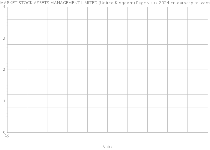 MARKET STOCK ASSETS MANAGEMENT LIMITED (United Kingdom) Page visits 2024 
