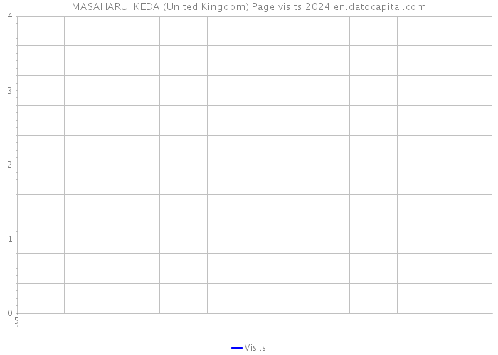 MASAHARU IKEDA (United Kingdom) Page visits 2024 