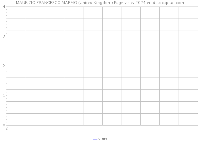 MAURIZIO FRANCESCO MARMO (United Kingdom) Page visits 2024 