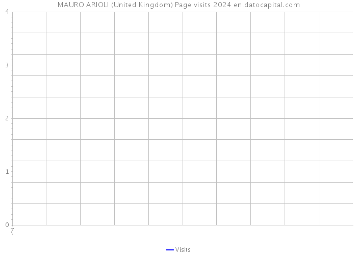 MAURO ARIOLI (United Kingdom) Page visits 2024 