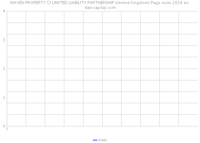 MAVEN PROPERTY CI LIMITED LIABILITY PARTNERSHIP (United Kingdom) Page visits 2024 