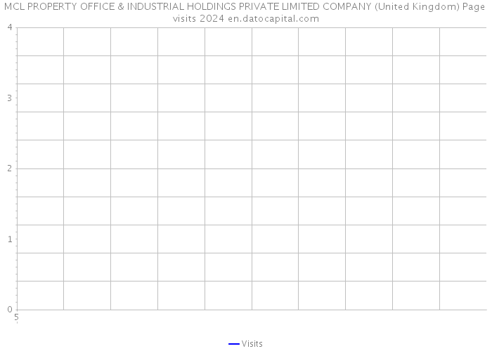 MCL PROPERTY OFFICE & INDUSTRIAL HOLDINGS PRIVATE LIMITED COMPANY (United Kingdom) Page visits 2024 