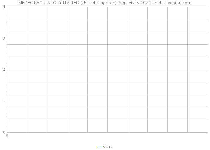 MEDEC REGULATORY LIMITED (United Kingdom) Page visits 2024 
