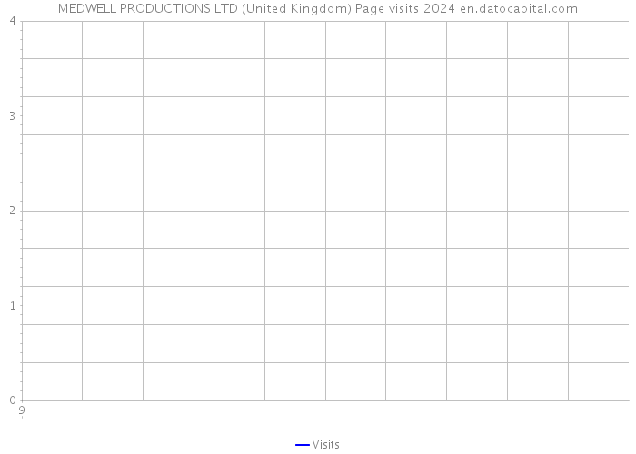 MEDWELL PRODUCTIONS LTD (United Kingdom) Page visits 2024 