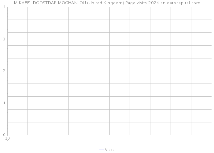 MIKAEEL DOOSTDAR MOGHANLOU (United Kingdom) Page visits 2024 