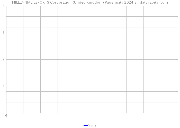 MILLENNIAL ESPORTS Corporation (United Kingdom) Page visits 2024 