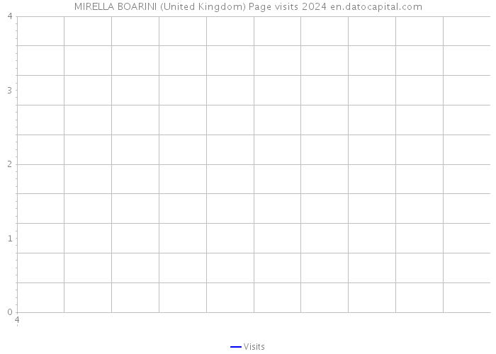 MIRELLA BOARINI (United Kingdom) Page visits 2024 