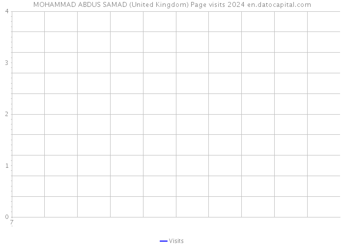 MOHAMMAD ABDUS SAMAD (United Kingdom) Page visits 2024 