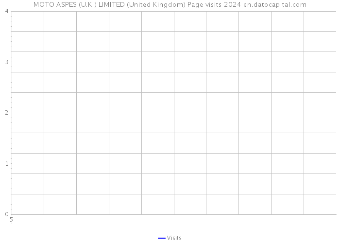 MOTO ASPES (U.K.) LIMITED (United Kingdom) Page visits 2024 