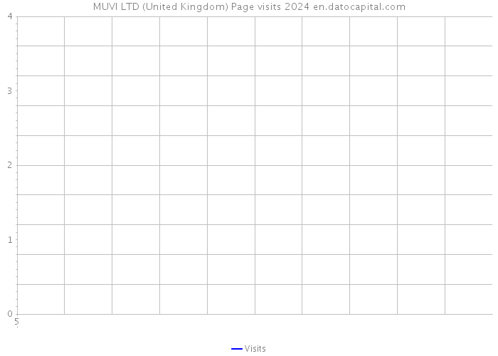 MUVI LTD (United Kingdom) Page visits 2024 