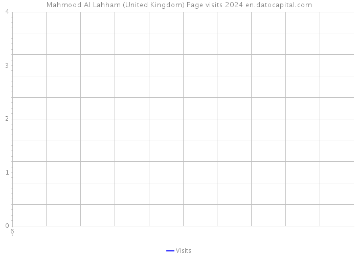 Mahmood Al Lahham (United Kingdom) Page visits 2024 
