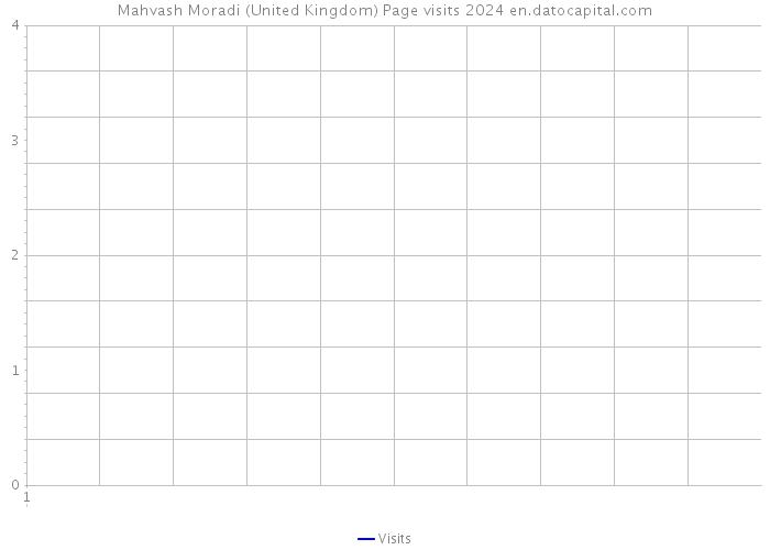 Mahvash Moradi (United Kingdom) Page visits 2024 