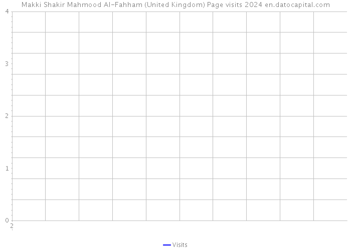 Makki Shakir Mahmood Al-Fahham (United Kingdom) Page visits 2024 