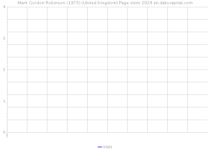 Mark Gordon Robinson (1973) (United Kingdom) Page visits 2024 