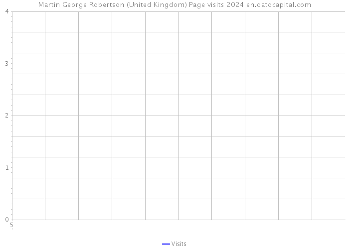 Martin George Robertson (United Kingdom) Page visits 2024 