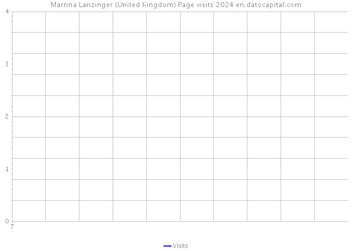 Martina Lanzinger (United Kingdom) Page visits 2024 