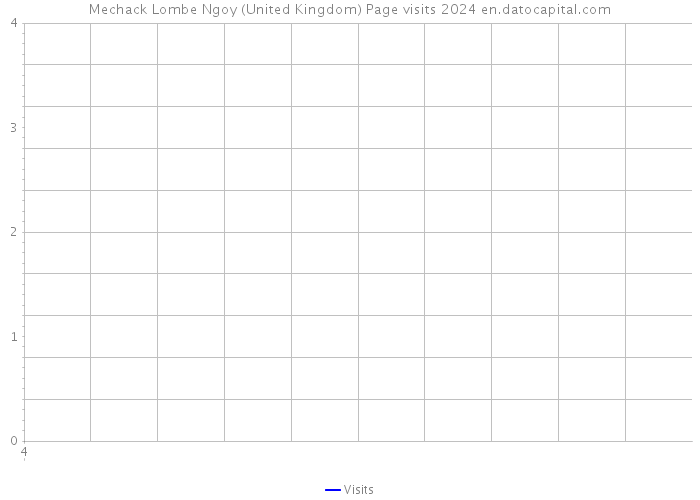 Mechack Lombe Ngoy (United Kingdom) Page visits 2024 