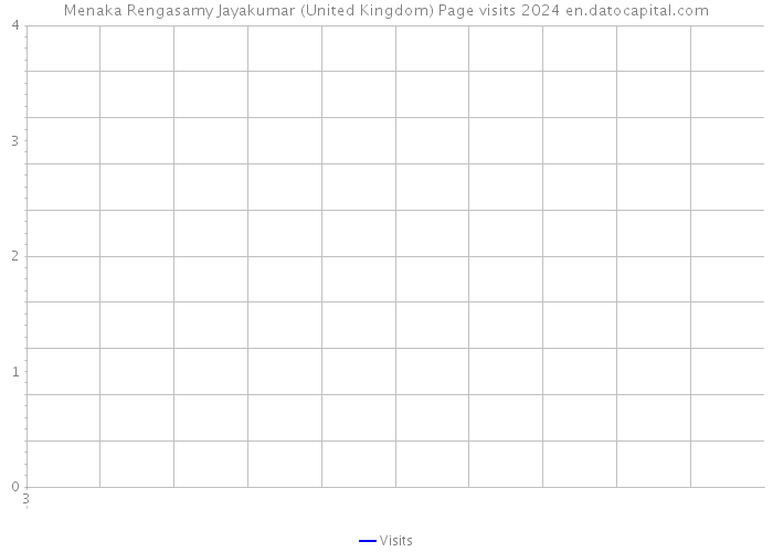 Menaka Rengasamy Jayakumar (United Kingdom) Page visits 2024 