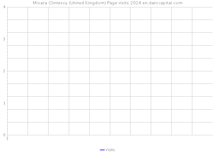 Mioara Climescu (United Kingdom) Page visits 2024 