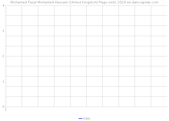 Mohamed Fazal Mohamed Hussain (United Kingdom) Page visits 2024 