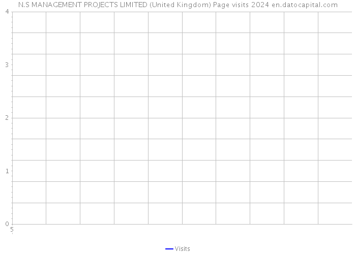 N.S MANAGEMENT PROJECTS LIMITED (United Kingdom) Page visits 2024 