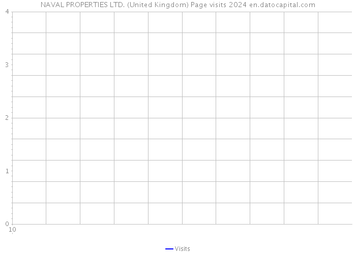 NAVAL PROPERTIES LTD. (United Kingdom) Page visits 2024 
