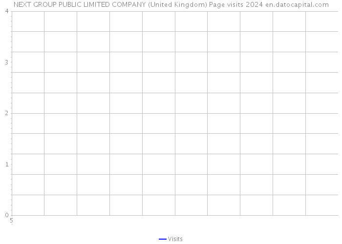 NEXT GROUP PUBLIC LIMITED COMPANY (United Kingdom) Page visits 2024 