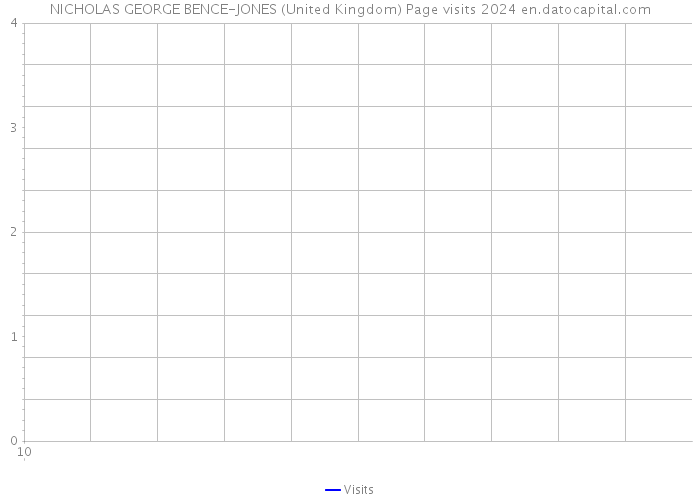 NICHOLAS GEORGE BENCE-JONES (United Kingdom) Page visits 2024 