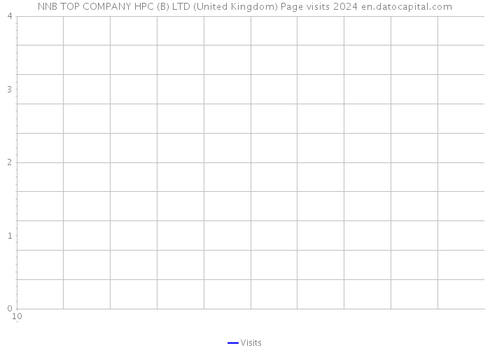 NNB TOP COMPANY HPC (B) LTD (United Kingdom) Page visits 2024 