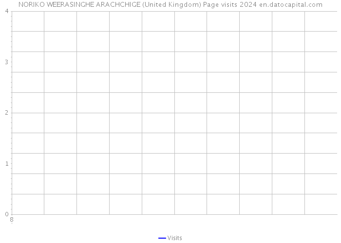 NORIKO WEERASINGHE ARACHCHIGE (United Kingdom) Page visits 2024 