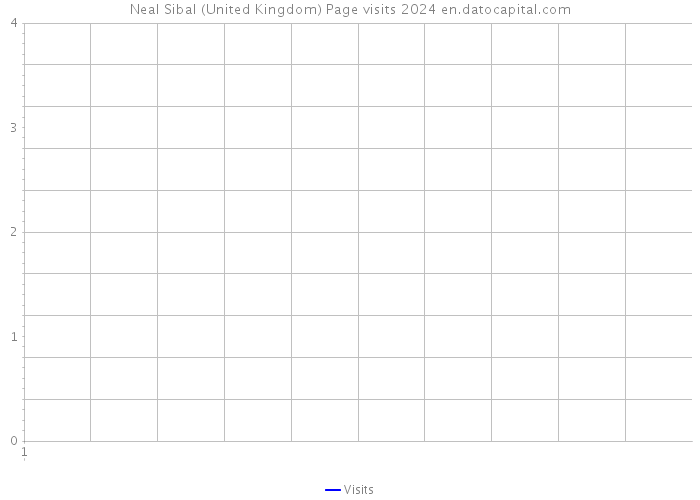 Neal Sibal (United Kingdom) Page visits 2024 