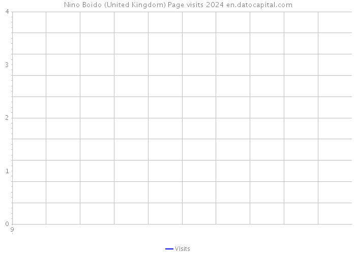 Nino Boido (United Kingdom) Page visits 2024 