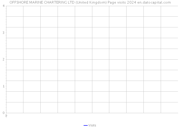 OFFSHORE MARINE CHARTERING LTD (United Kingdom) Page visits 2024 