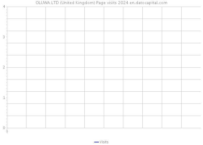 OLUWA LTD (United Kingdom) Page visits 2024 