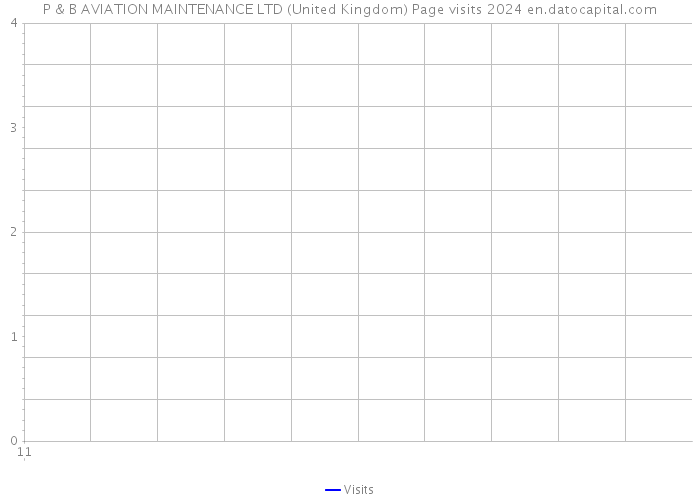 P & B AVIATION MAINTENANCE LTD (United Kingdom) Page visits 2024 
