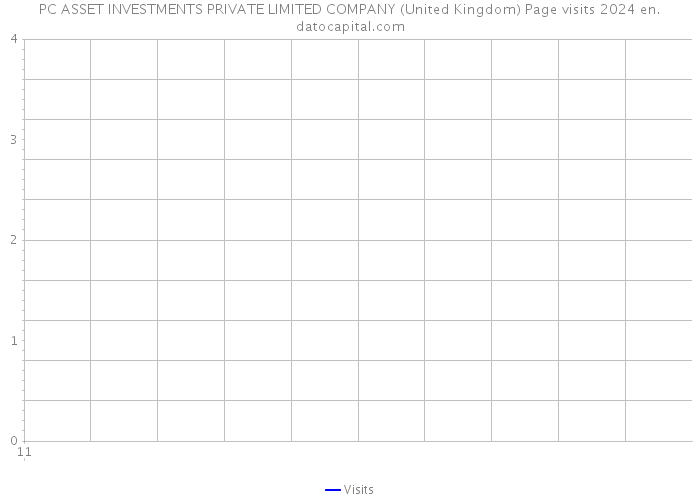 PC ASSET INVESTMENTS PRIVATE LIMITED COMPANY (United Kingdom) Page visits 2024 