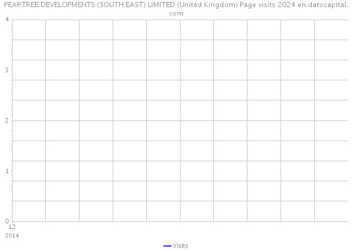 PEARTREE DEVELOPMENTS (SOUTH EAST) LIMITED (United Kingdom) Page visits 2024 