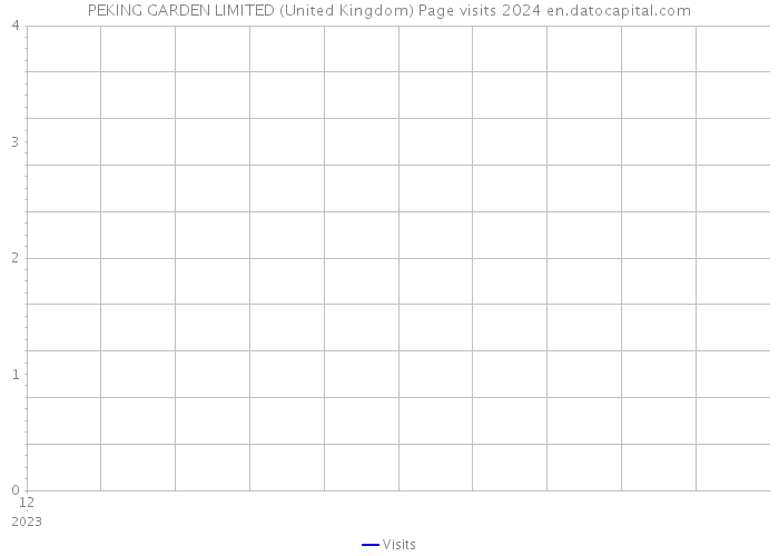 PEKING GARDEN LIMITED (United Kingdom) Page visits 2024 