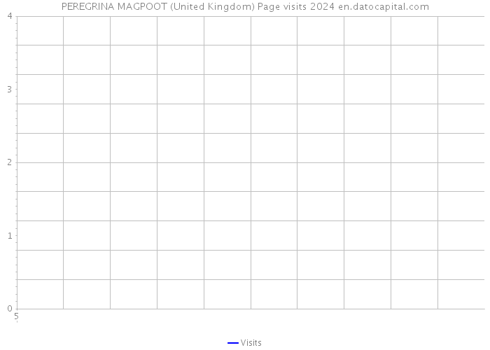 PEREGRINA MAGPOOT (United Kingdom) Page visits 2024 