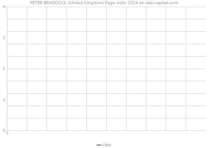 PETER BRADDOCK (United Kingdom) Page visits 2024 