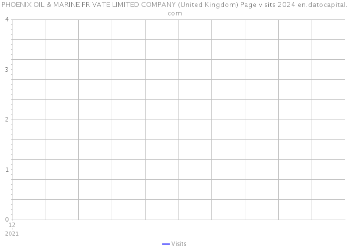 PHOENIX OIL & MARINE PRIVATE LIMITED COMPANY (United Kingdom) Page visits 2024 