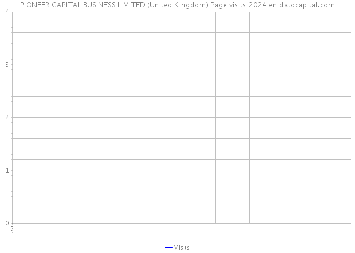 PIONEER CAPITAL BUSINESS LIMITED (United Kingdom) Page visits 2024 