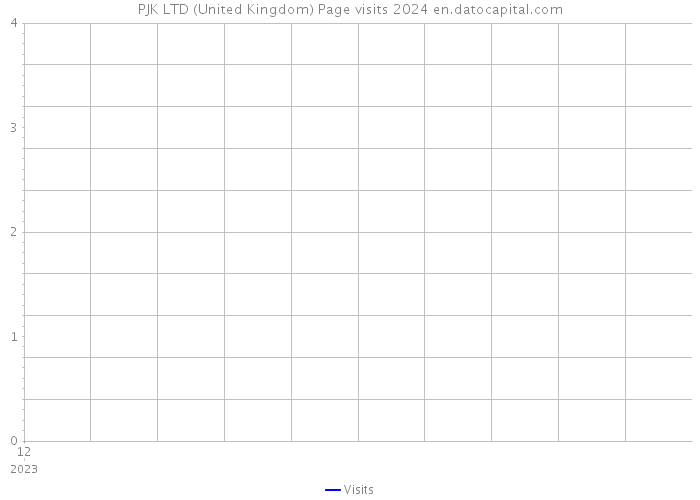 PJK LTD (United Kingdom) Page visits 2024 