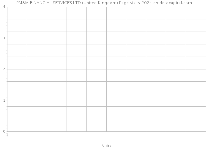 PM&M FINANCIAL SERVICES LTD (United Kingdom) Page visits 2024 