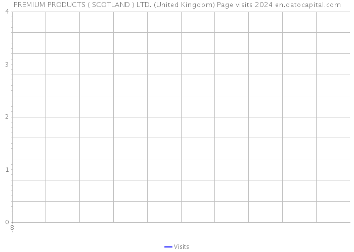 PREMIUM PRODUCTS ( SCOTLAND ) LTD. (United Kingdom) Page visits 2024 